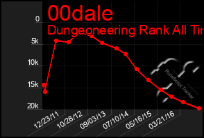 Total Graph of 00dale