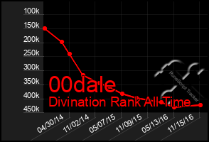 Total Graph of 00dale