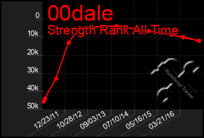 Total Graph of 00dale