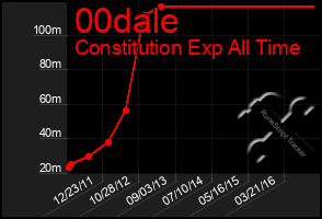 Total Graph of 00dale