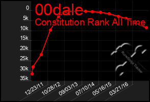 Total Graph of 00dale