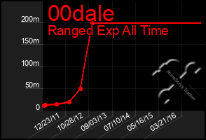 Total Graph of 00dale