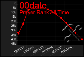 Total Graph of 00dale