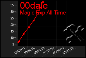 Total Graph of 00dale