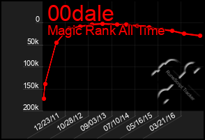 Total Graph of 00dale