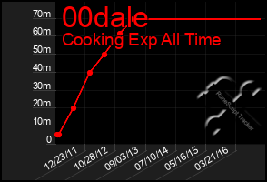 Total Graph of 00dale