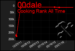 Total Graph of 00dale