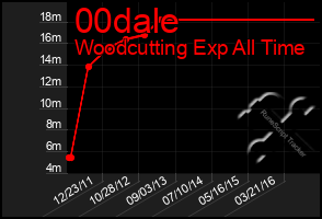 Total Graph of 00dale