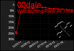 Total Graph of 00dale