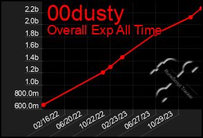 Total Graph of 00dusty