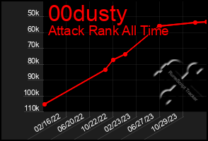 Total Graph of 00dusty