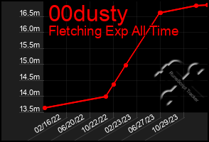 Total Graph of 00dusty