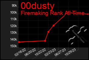 Total Graph of 00dusty