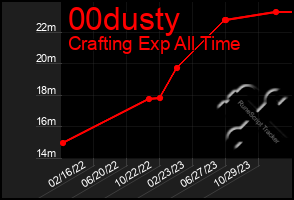 Total Graph of 00dusty