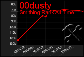 Total Graph of 00dusty