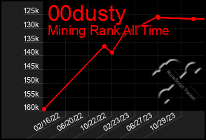 Total Graph of 00dusty