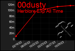 Total Graph of 00dusty