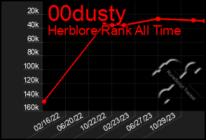 Total Graph of 00dusty