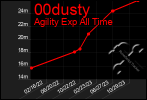 Total Graph of 00dusty