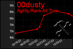 Total Graph of 00dusty