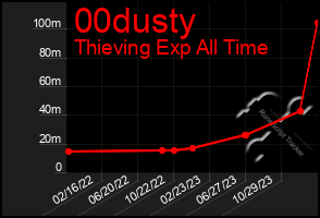 Total Graph of 00dusty