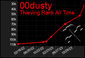 Total Graph of 00dusty