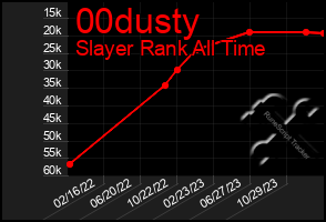 Total Graph of 00dusty