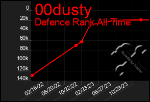 Total Graph of 00dusty