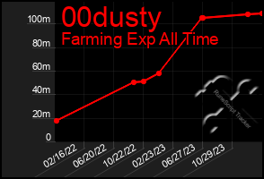 Total Graph of 00dusty