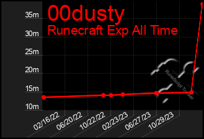 Total Graph of 00dusty