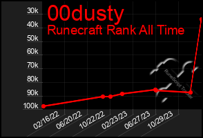 Total Graph of 00dusty