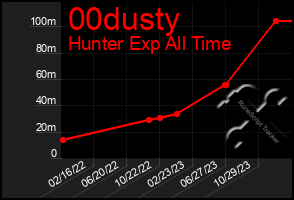 Total Graph of 00dusty