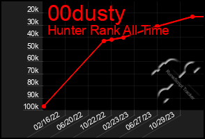 Total Graph of 00dusty