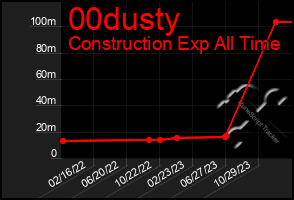 Total Graph of 00dusty