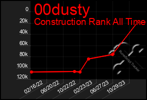 Total Graph of 00dusty