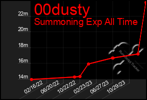 Total Graph of 00dusty