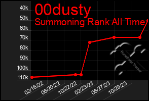 Total Graph of 00dusty