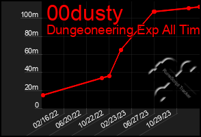 Total Graph of 00dusty