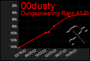 Total Graph of 00dusty