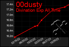 Total Graph of 00dusty