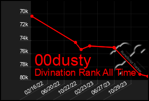 Total Graph of 00dusty