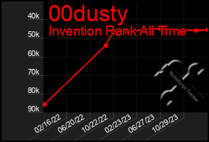 Total Graph of 00dusty