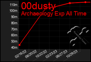 Total Graph of 00dusty