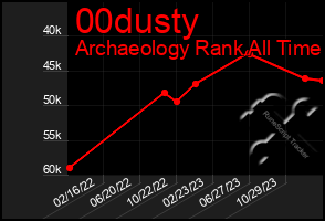 Total Graph of 00dusty