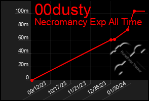 Total Graph of 00dusty