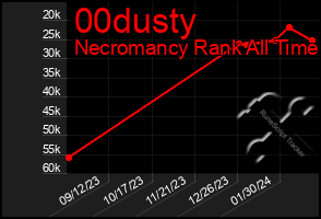 Total Graph of 00dusty