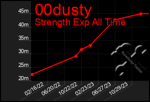 Total Graph of 00dusty