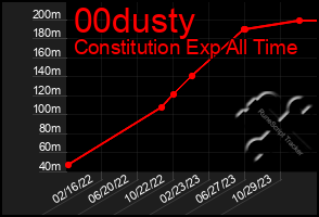 Total Graph of 00dusty