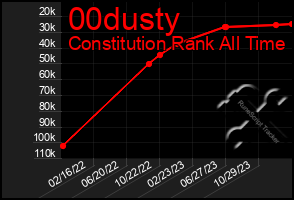 Total Graph of 00dusty