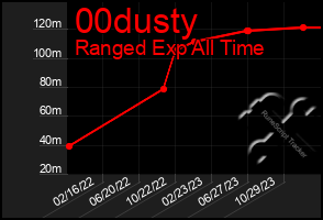 Total Graph of 00dusty